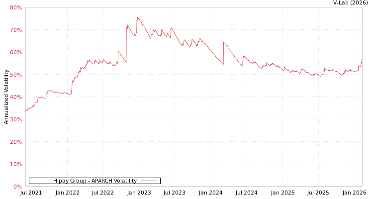 graph of Hipay Group APARCH
