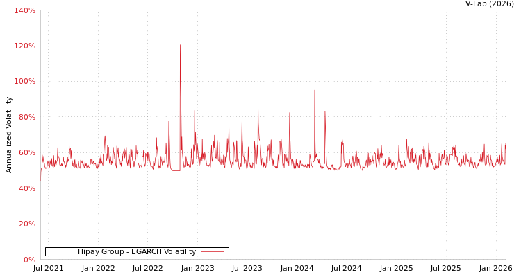 graph of Hipay Group EGARCH