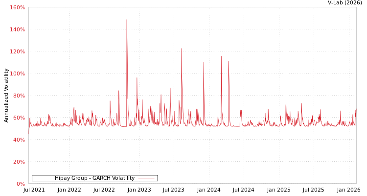graph of Hipay Group GARCH
