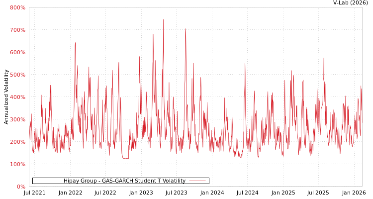 graph of Hipay Group GAS-GARCH-T