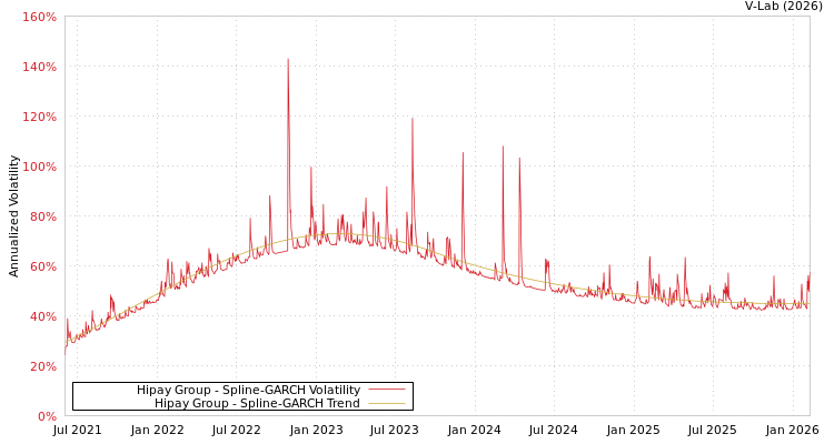 graph of Hipay Group SGARCH