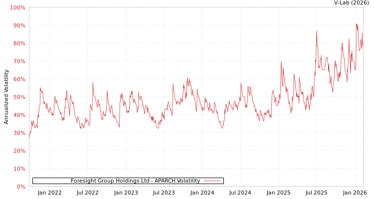 graph of Foresight Group Holdings Ltd APARCH