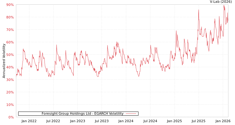 graph of Foresight Group Holdings Ltd EGARCH