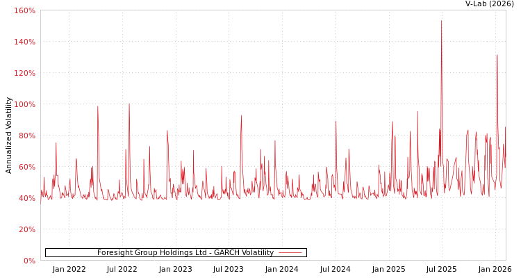 graph of Foresight Group Holdings Ltd GARCH