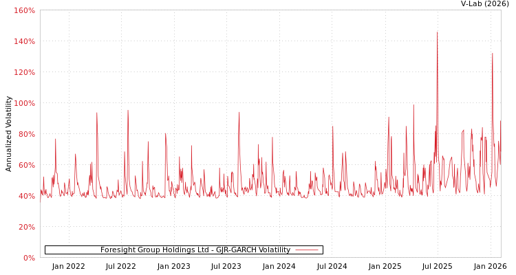 graph of Foresight Group Holdings Ltd GJR-GARCH