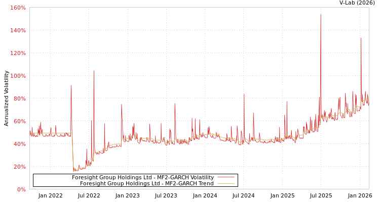 graph of Foresight Group Holdings Ltd MF2-GARCH