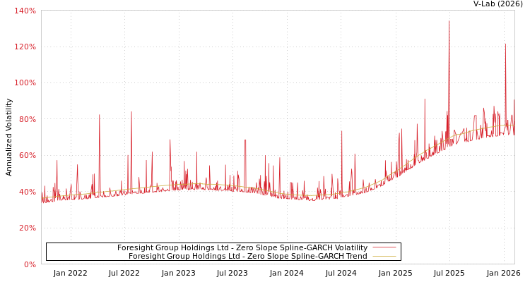 graph of Foresight Group Holdings Ltd S0GARCH