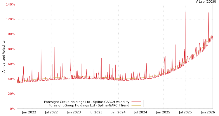 graph of Foresight Group Holdings Ltd SGARCH