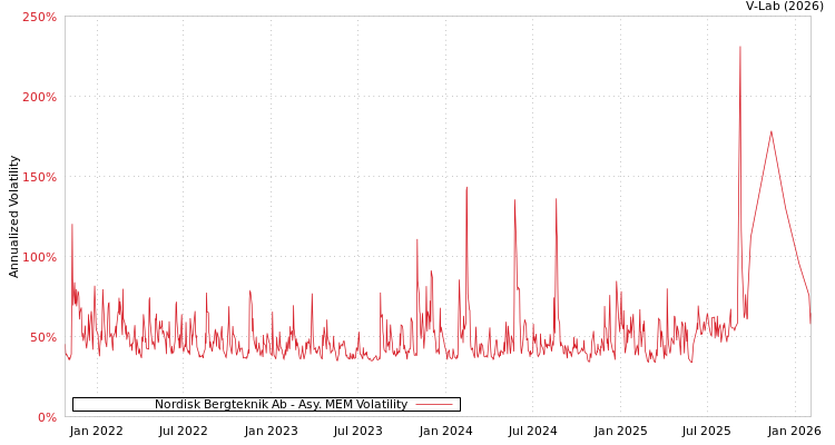 graph of Nordisk Bergteknik Ab AMEM