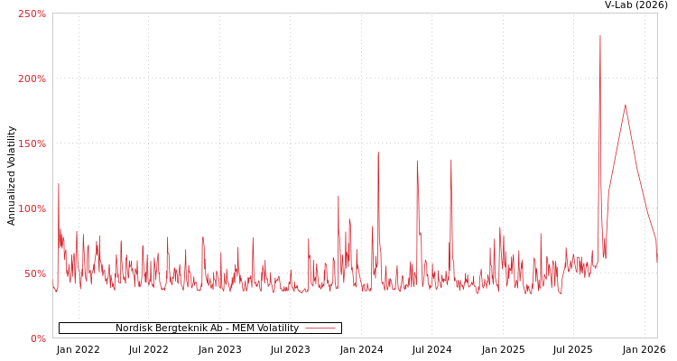 graph of Nordisk Bergteknik Ab MEM