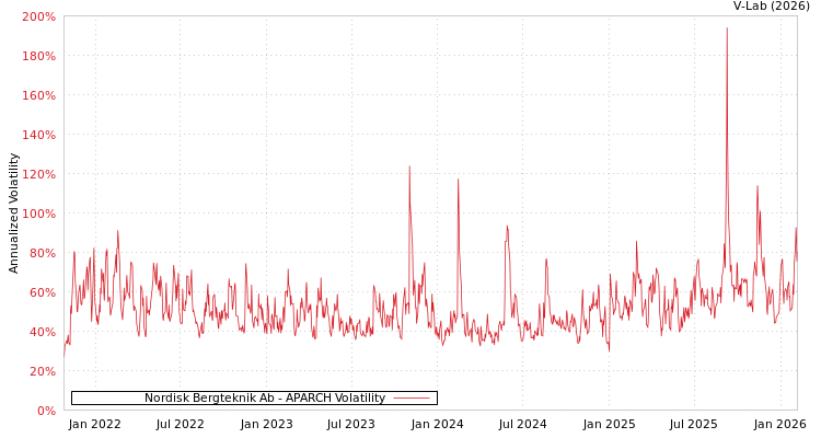 graph of Nordisk Bergteknik Ab APARCH