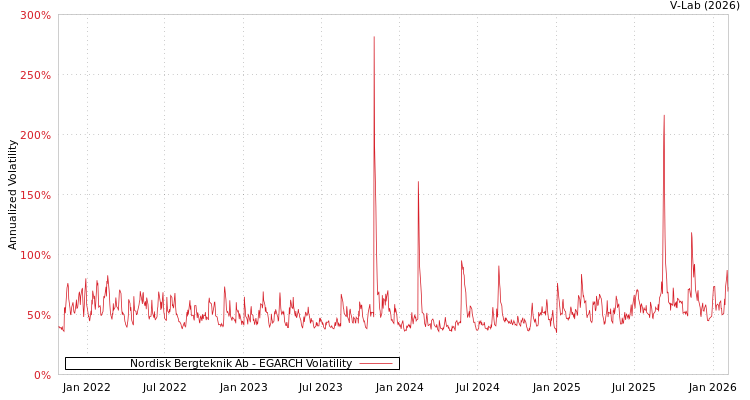 graph of Nordisk Bergteknik Ab EGARCH