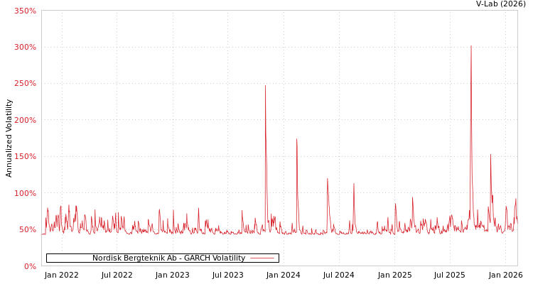 graph of Nordisk Bergteknik Ab GARCH