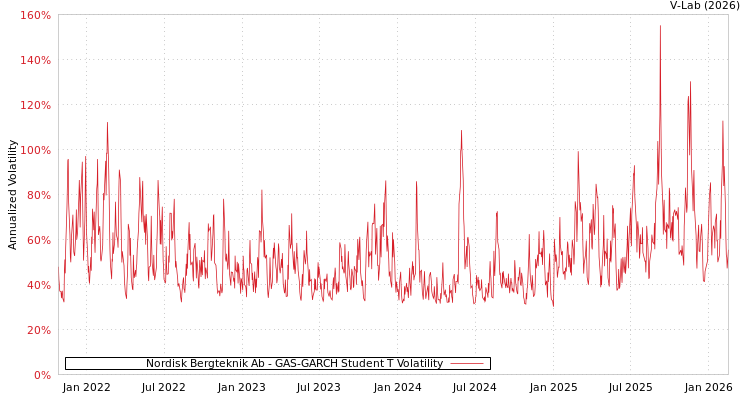 graph of Nordisk Bergteknik Ab GAS-GARCH-T