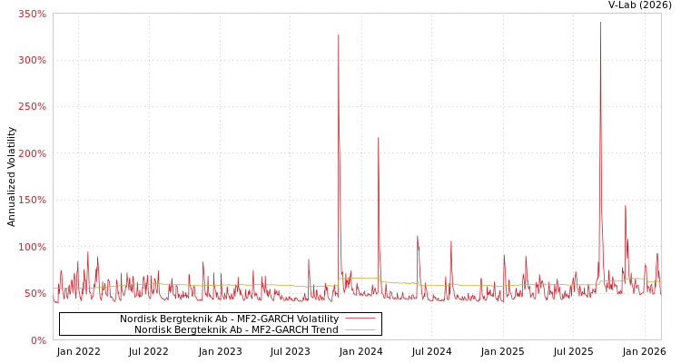 graph of Nordisk Bergteknik Ab MF2-GARCH