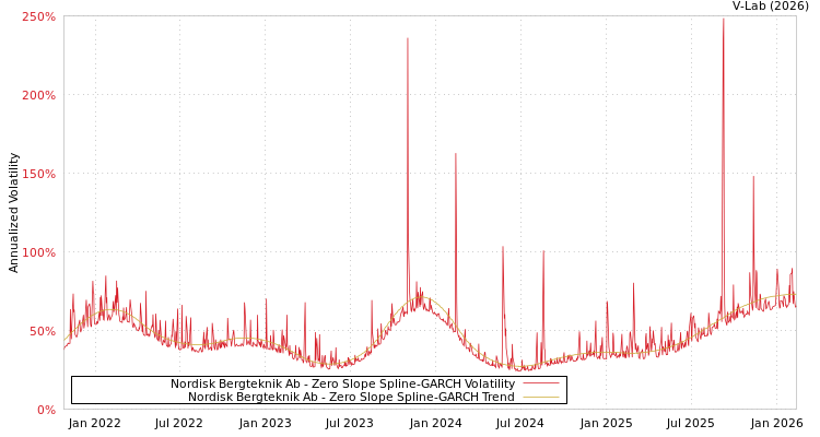 graph of Nordisk Bergteknik Ab S0GARCH