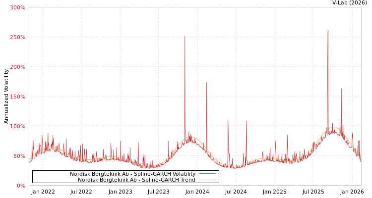 graph of Nordisk Bergteknik Ab SGARCH