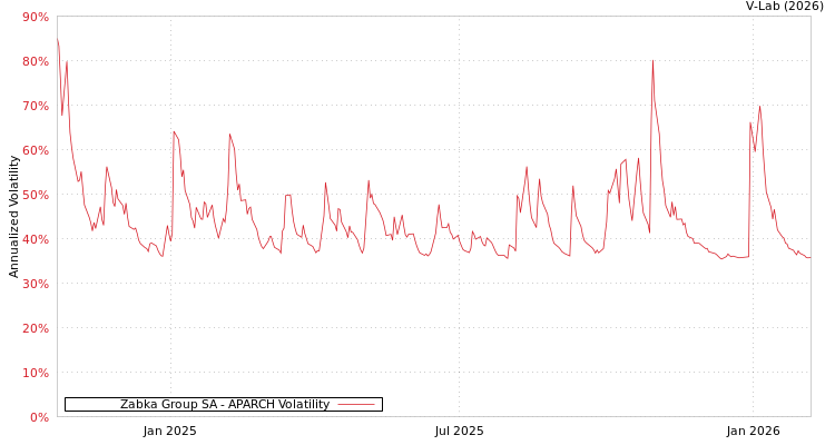 graph of Zabka Group SA APARCH