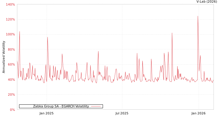 graph of Zabka Group SA EGARCH