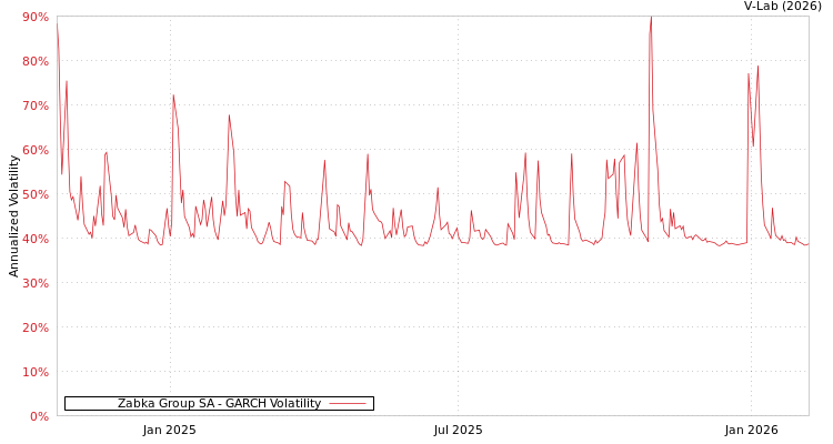 graph of Zabka Group SA GARCH