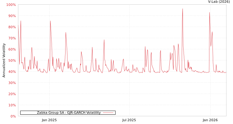 graph of Zabka Group SA GJR-GARCH