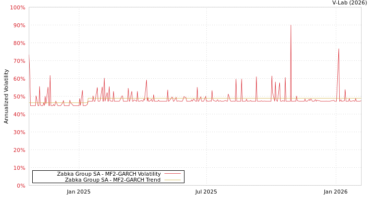 graph of Zabka Group SA MF2-GARCH