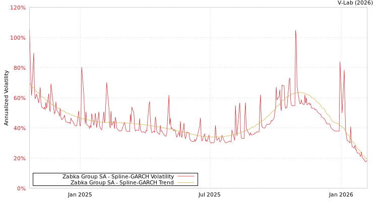 graph of Zabka Group SA SGARCH