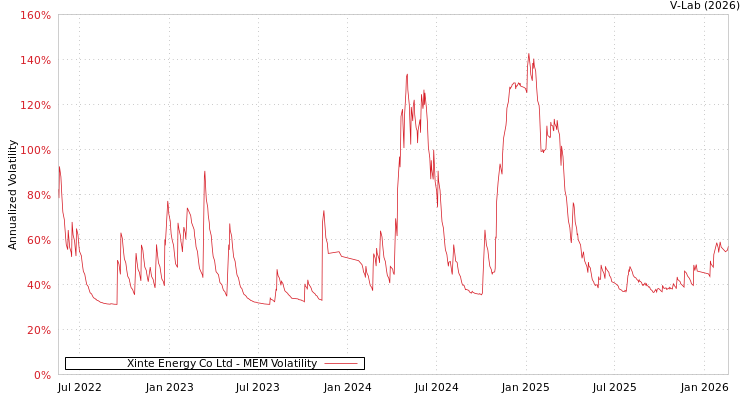 graph of Xinte Energy Co Ltd MEM