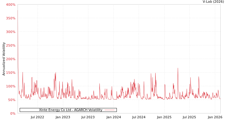 graph of Xinte Energy Co Ltd AGARCH