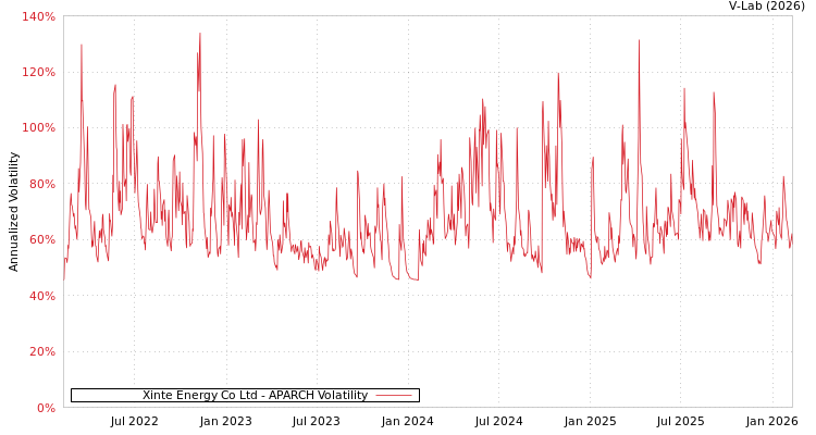 graph of Xinte Energy Co Ltd APARCH