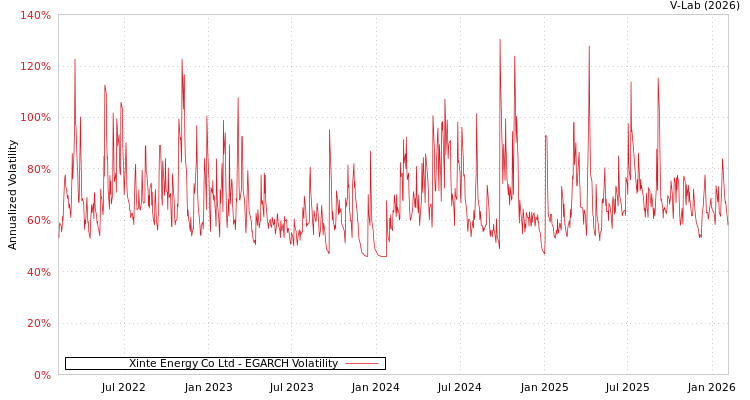 graph of Xinte Energy Co Ltd EGARCH