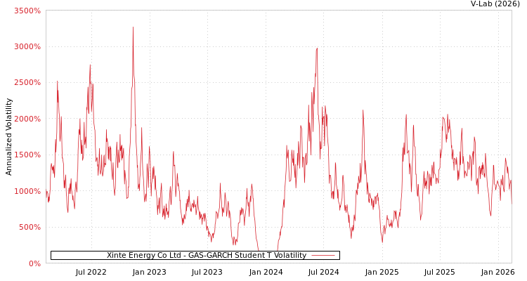 graph of Xinte Energy Co Ltd GAS-GARCH-T