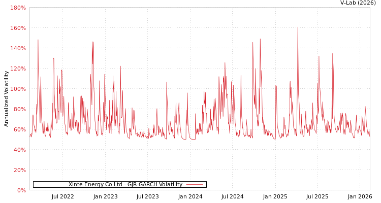 graph of Xinte Energy Co Ltd GJR-GARCH