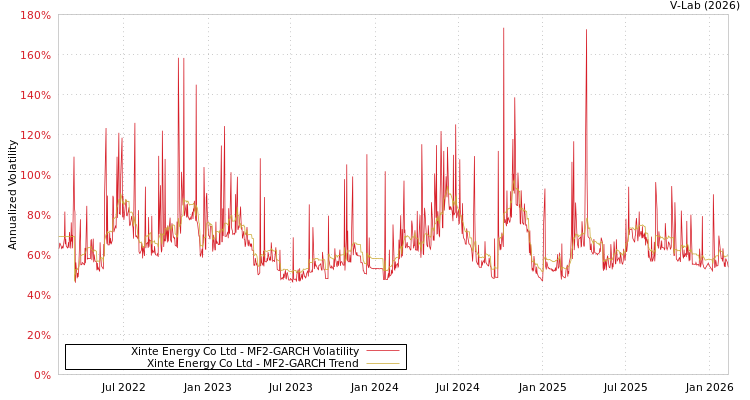 graph of Xinte Energy Co Ltd MF2-GARCH
