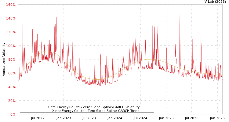 graph of Xinte Energy Co Ltd S0GARCH