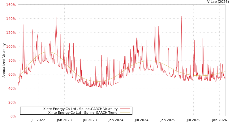 graph of Xinte Energy Co Ltd SGARCH