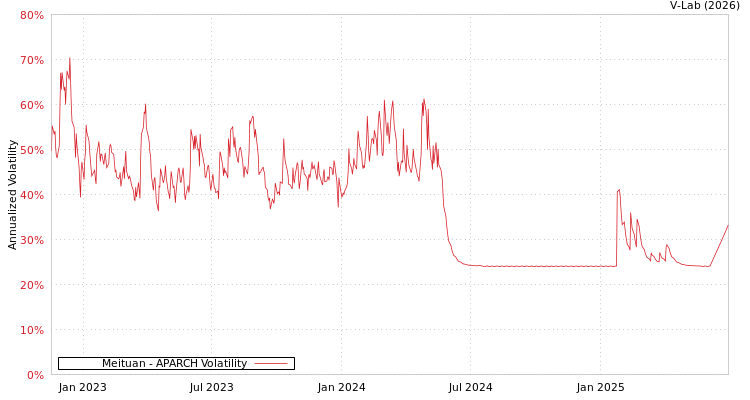 graph of Meituan APARCH