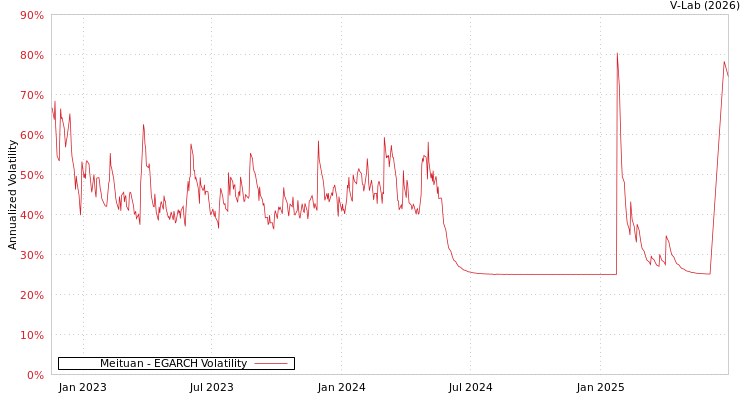 graph of Meituan EGARCH