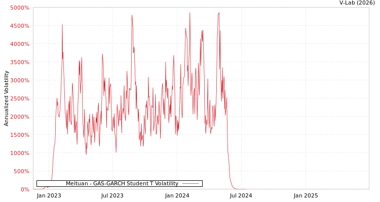graph of Meituan GAS-GARCH-T