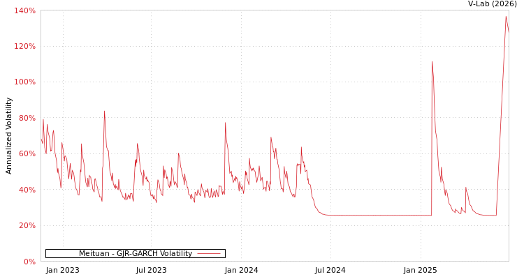 graph of Meituan GJR-GARCH