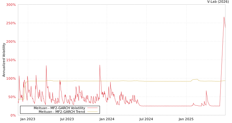 graph of Meituan MF2-GARCH