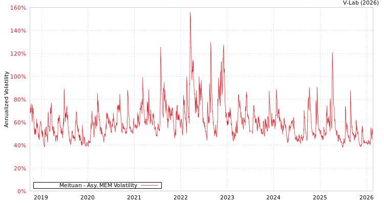 graph of Meituan AMEM