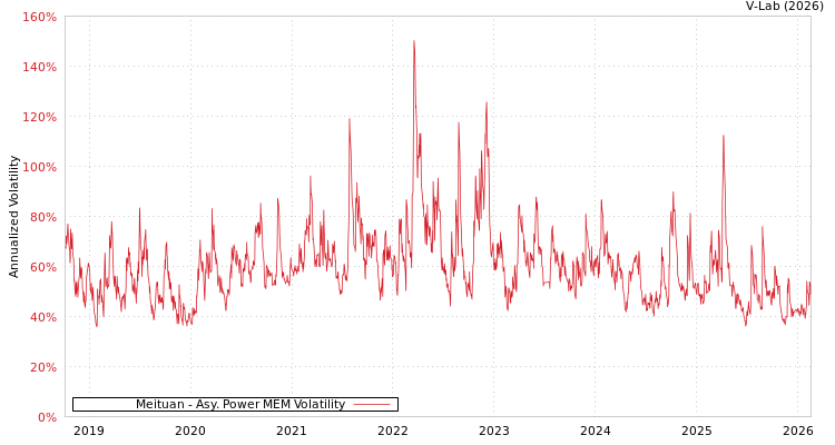 graph of Meituan APMEM