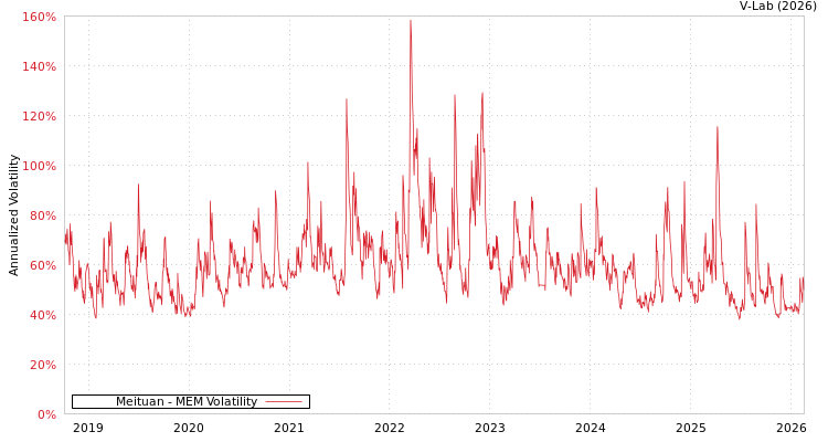 graph of Meituan MEM