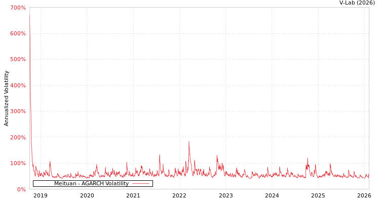 graph of Meituan AGARCH