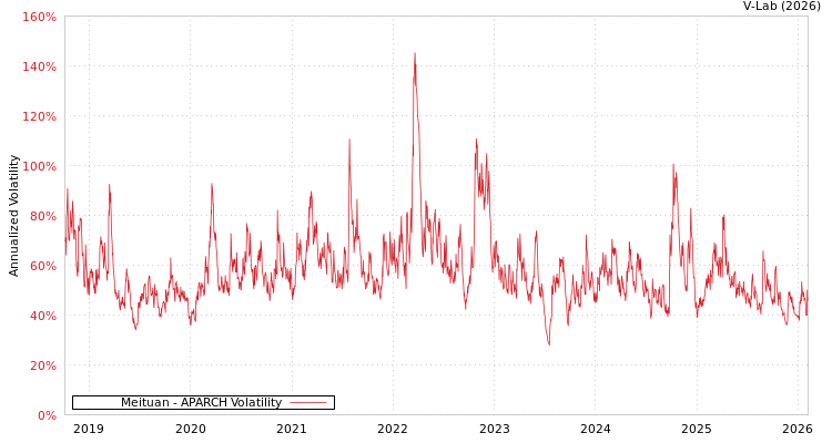graph of Meituan APARCH