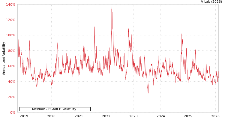graph of Meituan EGARCH