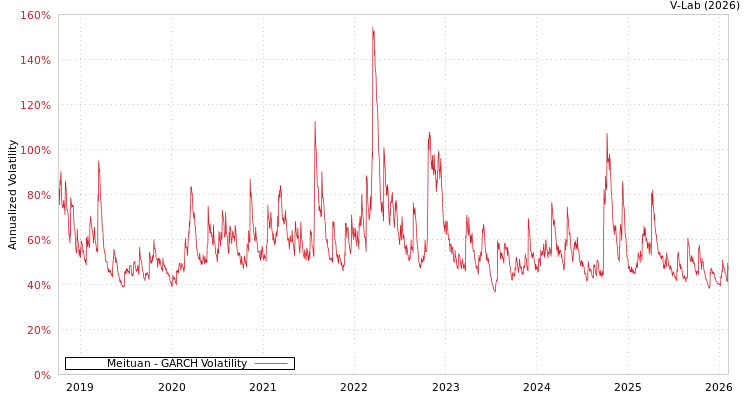 graph of Meituan GARCH