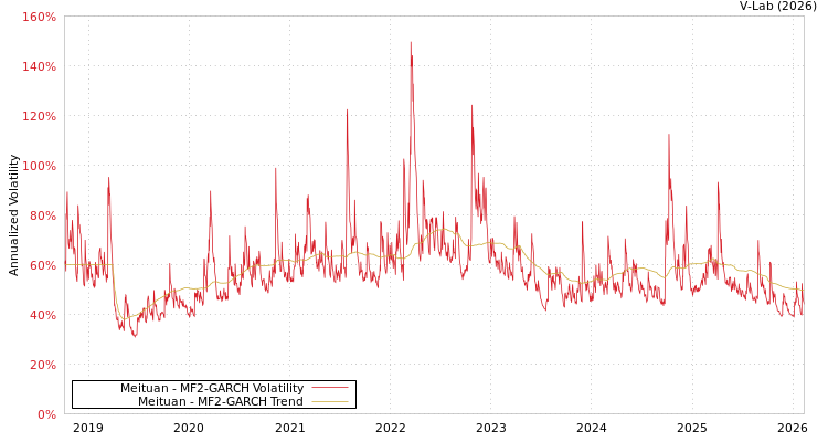 graph of Meituan MF2-GARCH