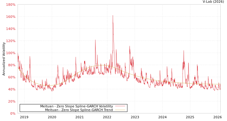 graph of Meituan S0GARCH